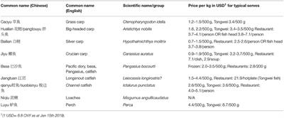 Characteristics and Dynamics of the Freshwater Fish Market in Chengdu, China